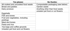 What can you put into your food waste caddy? Yes please: all cooked and uncooked food waste, bread and pasties, dairy produce, eggshells, fish and bones, fruit and vegetables (including peelings), meat and bones, pasta and rice, tea bags and coffee grounds, uneaten pet food and cut flowers. No thanks: compostable packaging (explained below), garden waste, anything other than food waste, uneaten pet food or cut flowers.