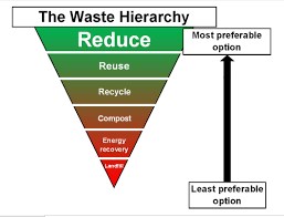 Waste hierarchy: most preferable option reduce, reuse, recycle, compost, energy recovery, landfill - least preferable option.