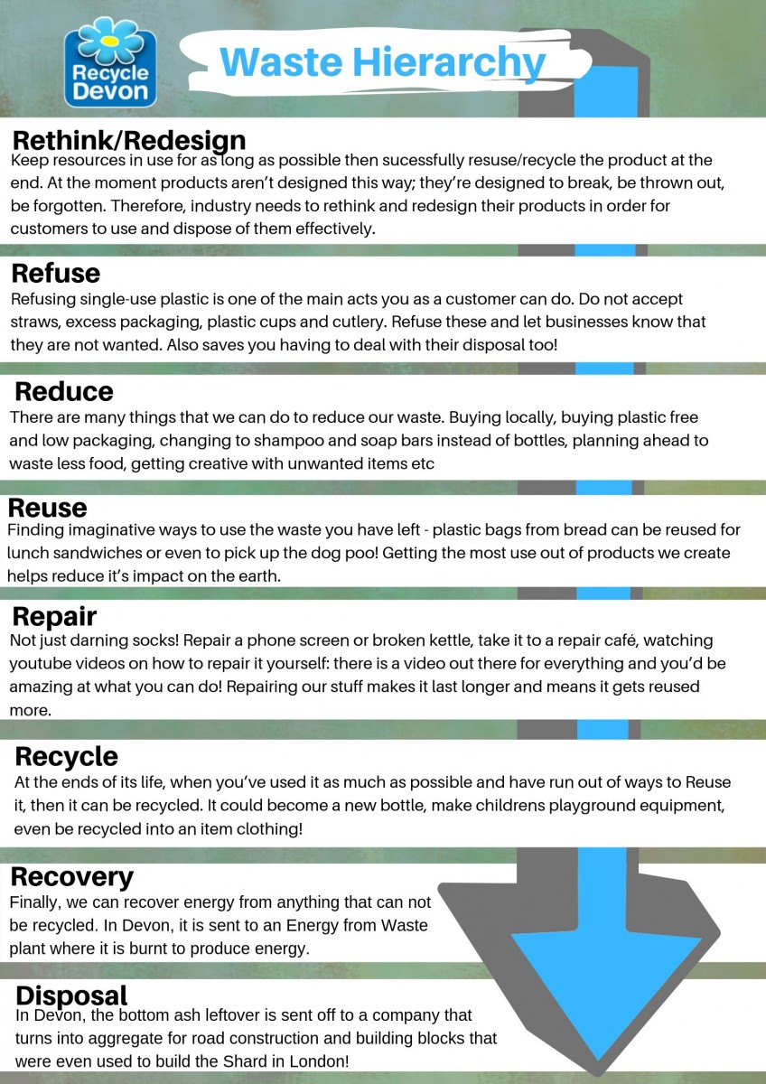 The Waste Hierarchy - Rethink/Redesign, Refuse, Reduce, Reuse, Repair, Recycle, Recovery, Disposal.